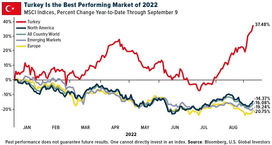 Turkey Stock Market