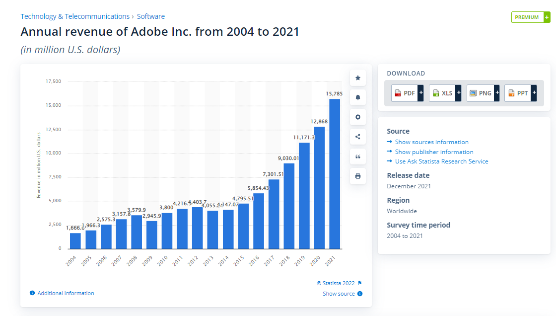 Gràfic estadística d'ingressos anuals d'Adobe