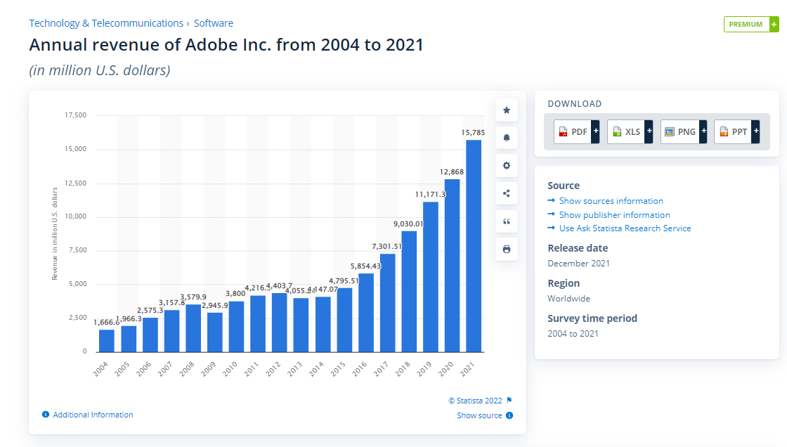 Adobe's annual revenue statista chart