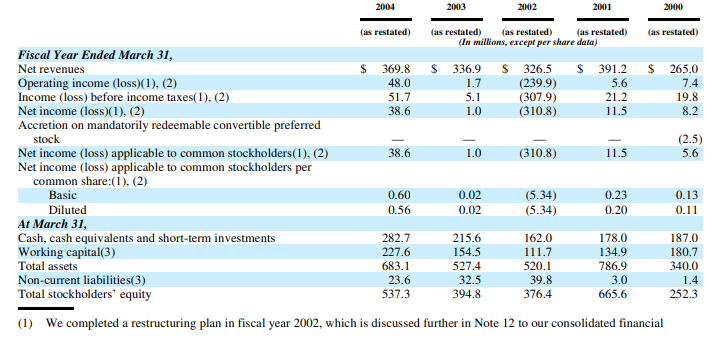 macromedia revenue 2004