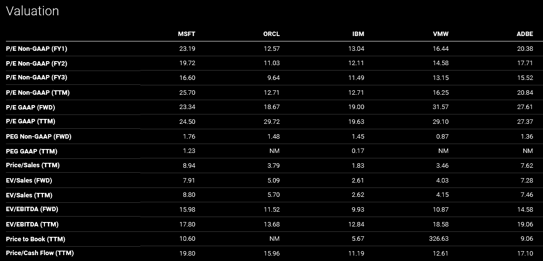 peer valuation comparison of MSFT