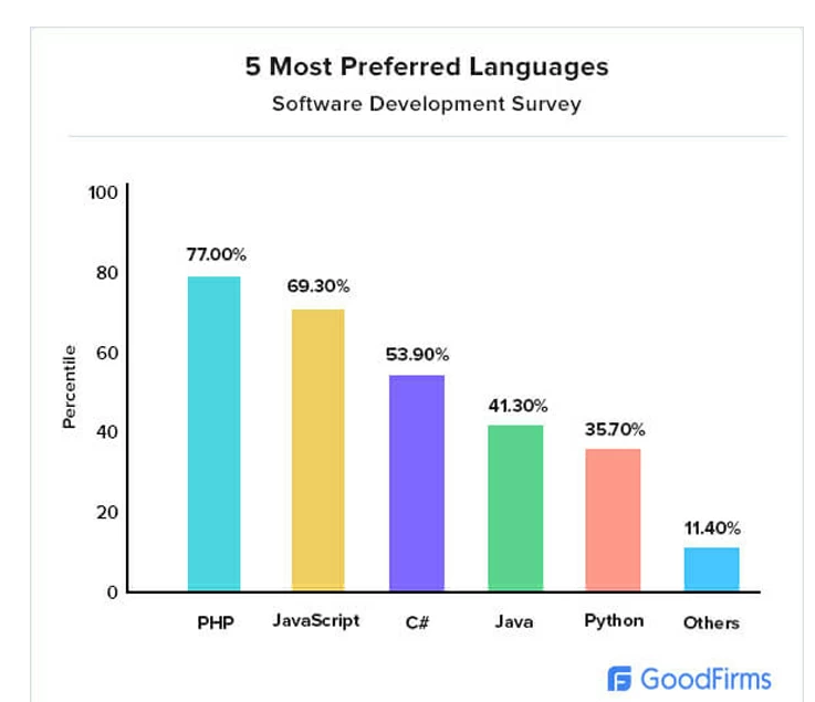 C# is the no.3 programming language