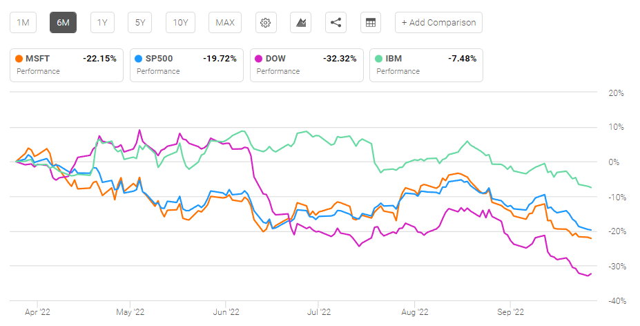 6-month price return of MSFT vs Dow