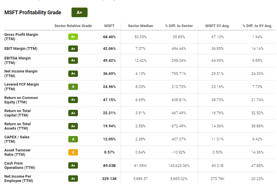 high profitability of MSFT chart