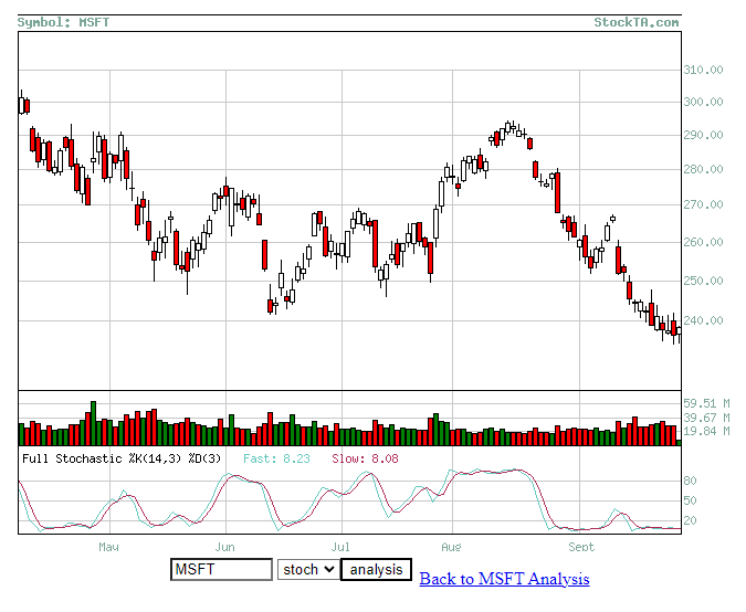 MSFT Stochastic chart