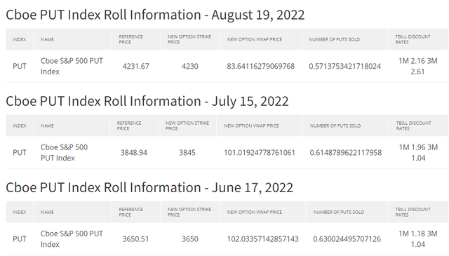 Cboe S&P 500 PutWrite Index Roll information