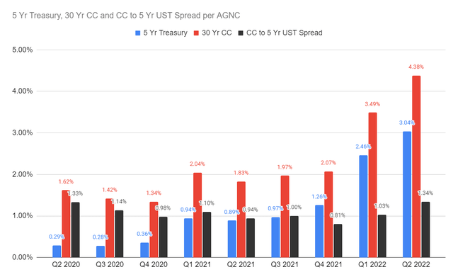 Comparing Treasuries and Mortgage Backed Securities Using AGNC Data