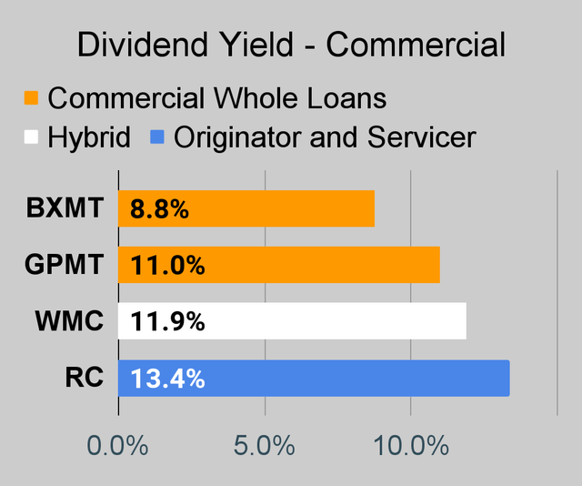 Commercial Mortgage REIT Dividend Yield Chart