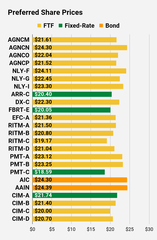 Preferred stock price comparison table