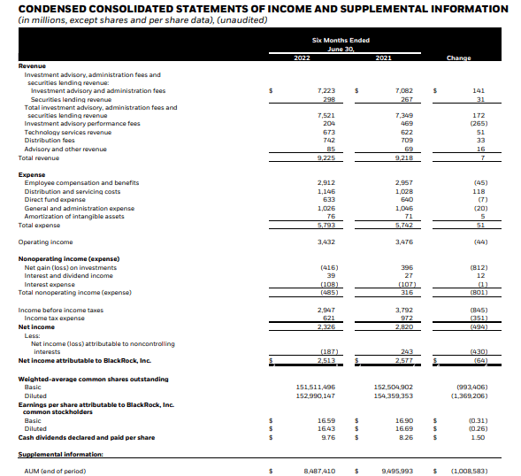BlackRock's condensed financial statements for the quarters ended June 30, 2022.