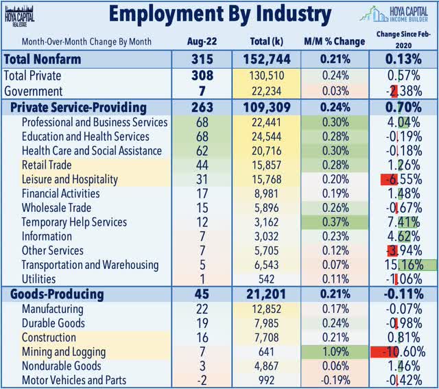 Employment by industry 2022