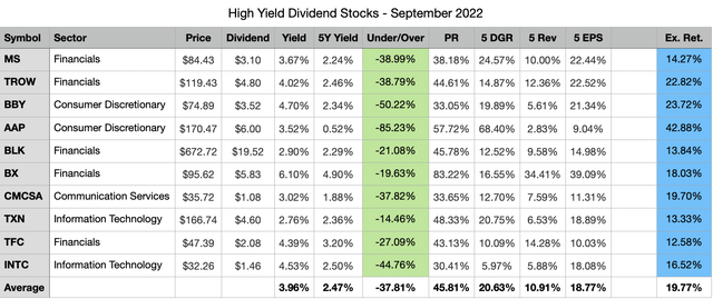 Top 10 High Yield Dividend Stocks - September 2022