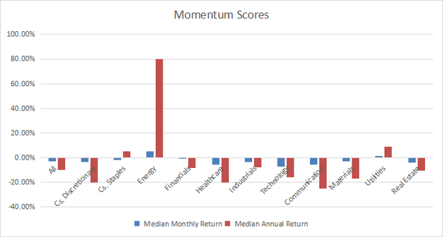 Momentum in the S&P 500