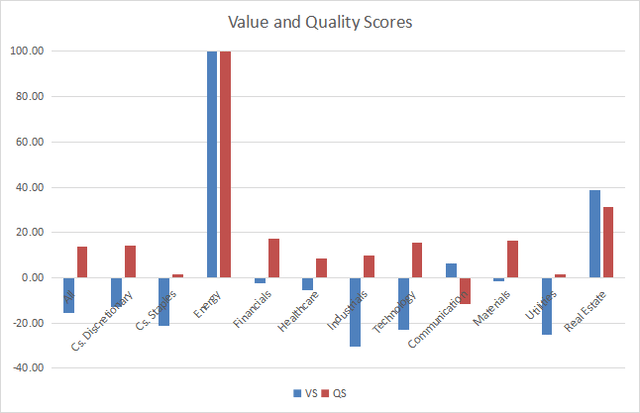 Value and quality in the S&P 500