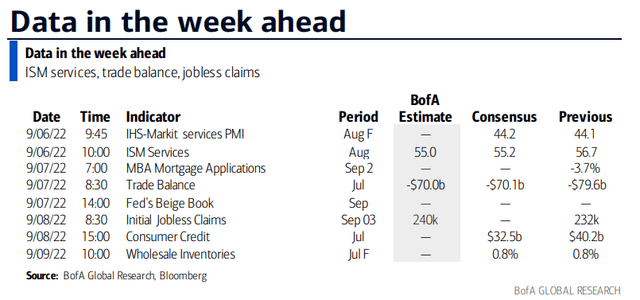 Upcoming Economic Data - The week starting September 5, 2022