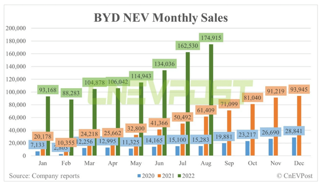 BYD NEV monthly sales