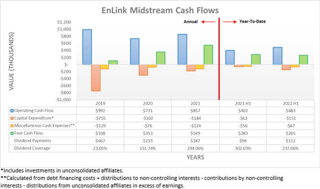 EnLink Midstream Cash Flows