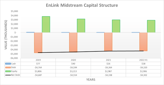 EnLink Midstream Capital Structure