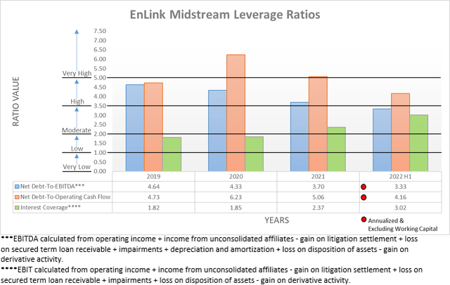 EnLink Midstream Leverage Ratios