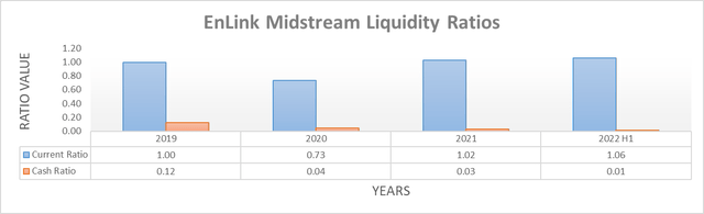 EnLink Midstream Liquidity Ratios