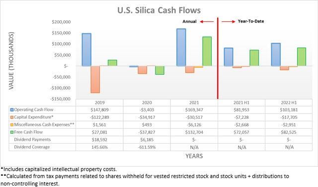 U.S. Silica Cash Flows