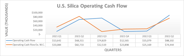 U.S. Silica Operating Cash Flow