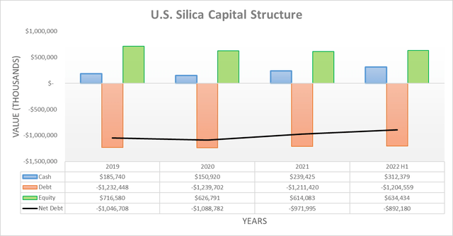 U.S. Silica Capital Structure