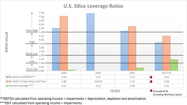U.S. Silica Leverage Ratios