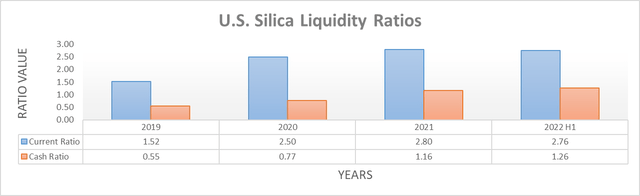 U.S. Silica Liquidity Ratios