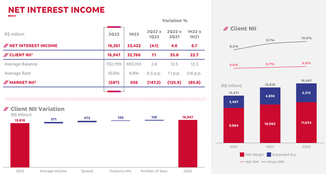 Q2 2022 Net Interest Income Overview