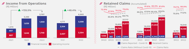 Q2 2022 Insurance Results