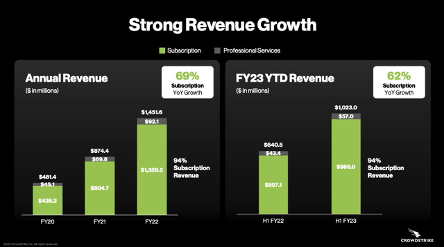 CrowdStrike Revenue Growth
