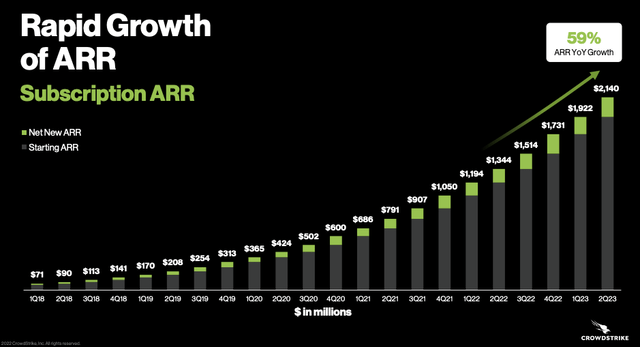 CrowdStrike ARR Growth