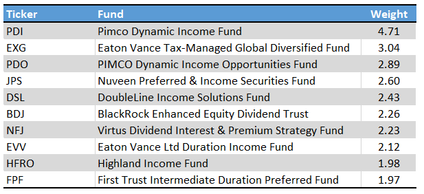 PCEF Largest Holdings