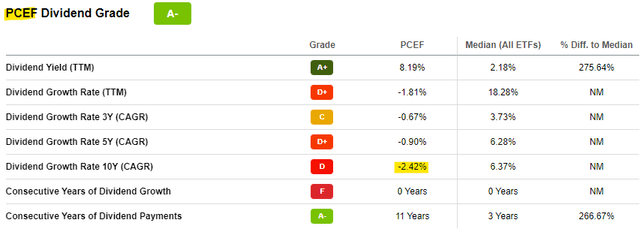 PCEF Dividend Growth