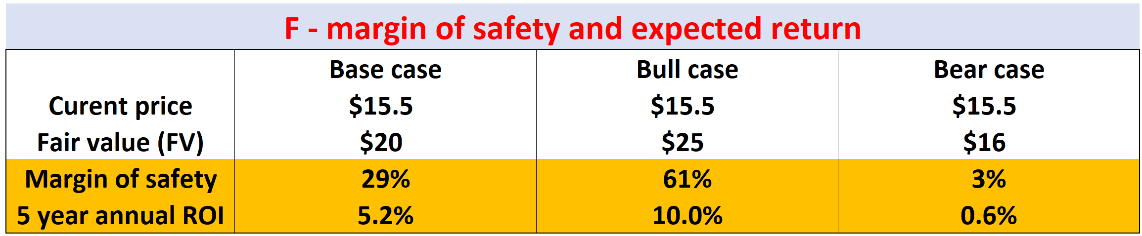 Ford Stock Buyback