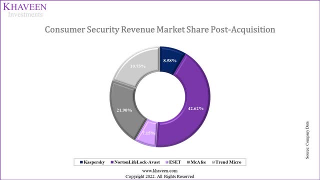 consumer security market share