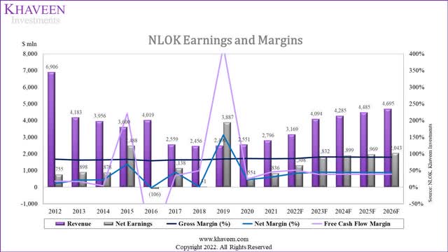 norton earnings and margins