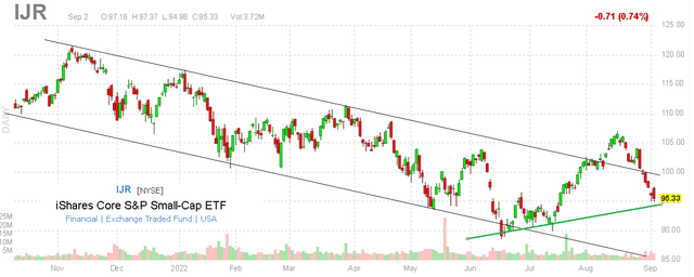 IJR chart