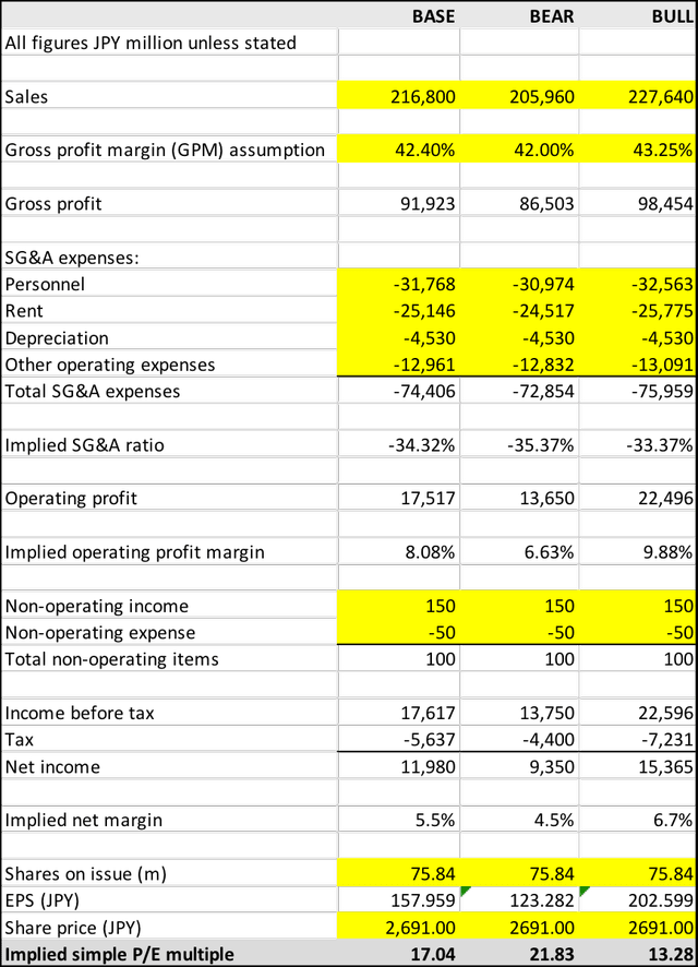 Seria Normalized Earnings