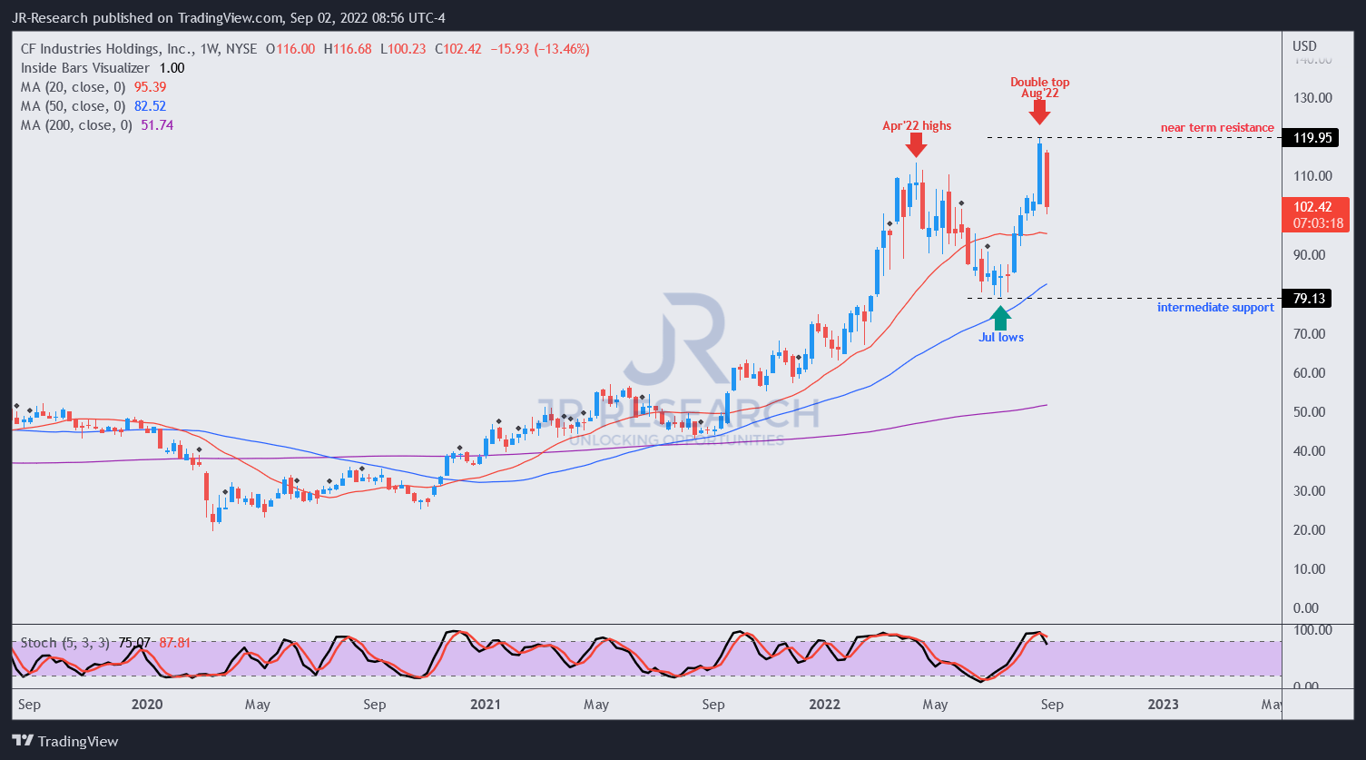 CF Industries Insiders Sold And So Should You (NYSECF) Seeking Alpha