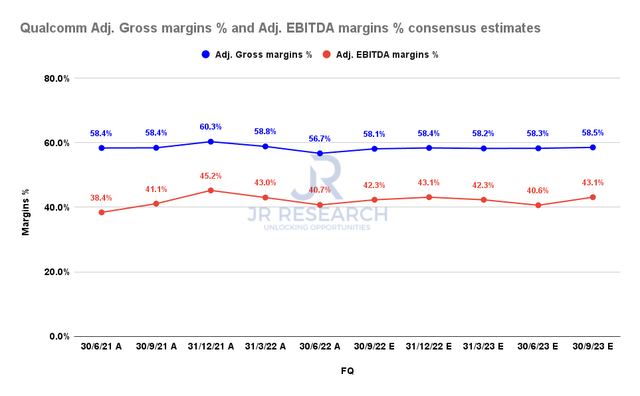 Qualcomm adjusted gross margins % and adjusted EBITDA margins % consensus estimates