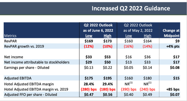 Increased Q2 2022 Guidance - May 2022 Investor Presentation