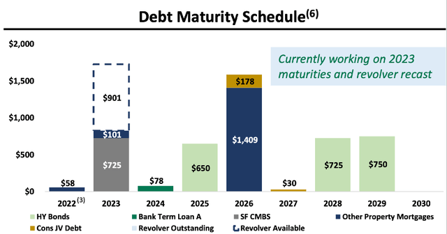 Debt Maturity Schedule - May 2022 Investor Presentation