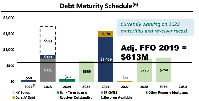 Debt maturity schedule and adjusted FFO 2019 - May 2022 Investor Presentation and Authors' Own Modification