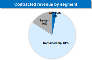 Revenue by Segment