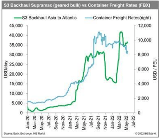 Blackhaul Supramax vs Containership rates
