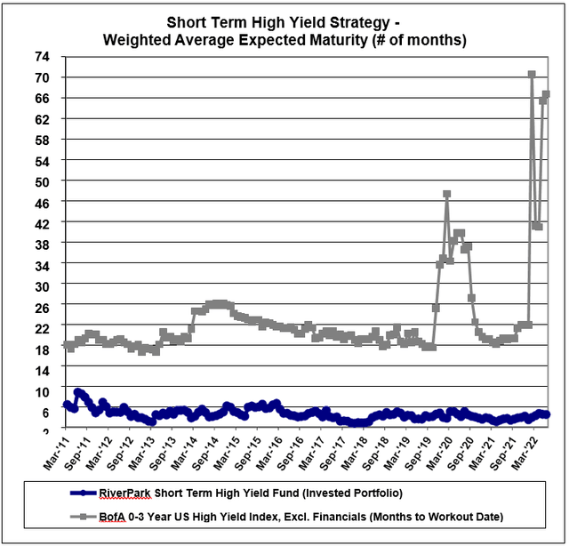 chart: short term high yield strategy