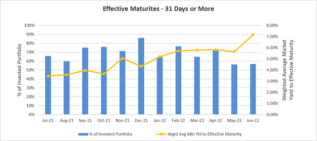 chart: effective maturities