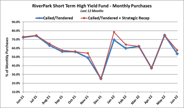 chart: RiverPark Short Term High Yield Fund Monthly Purchases